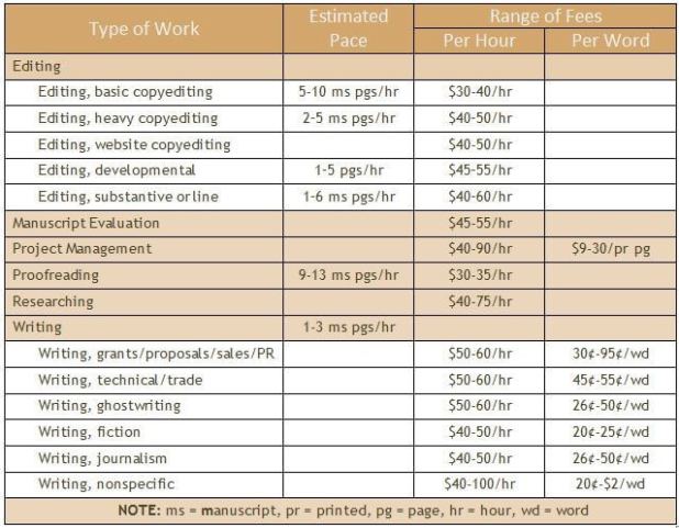 Average Proofreading Rates