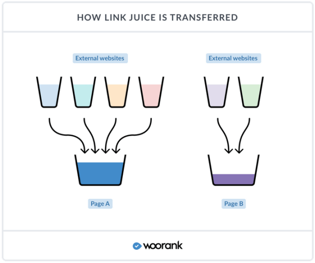 Internal Linking for SEO – How and Why to do it?