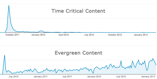 Best Content Ideas That Will Make Your Article Viral