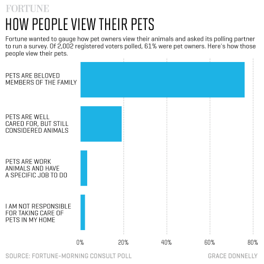 Pets have become an integral part of the American family set up