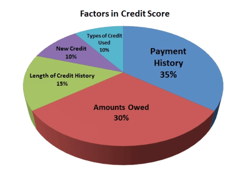 Ways to Fix your Low Credit Score Fast